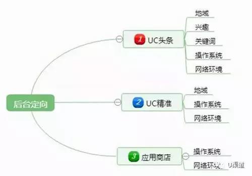 电商行业进行UC信息流广告推广创意素材！