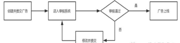 UC信息流广告平台审核标准及流程