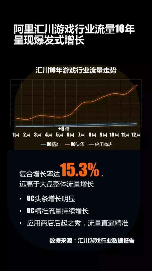 游戏行业选择UC信息流广告投放，应该如何制定策略