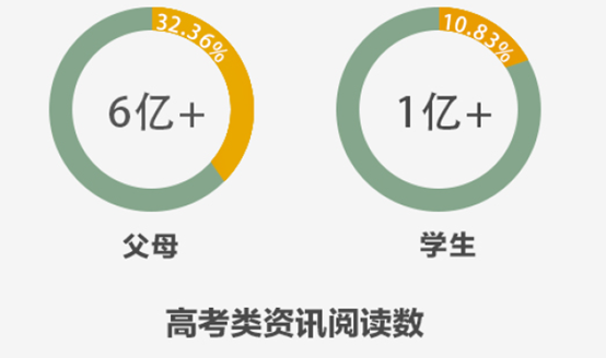 UC广告平台大数据解读当代社会中国式高考家庭：两代人的爱与付出