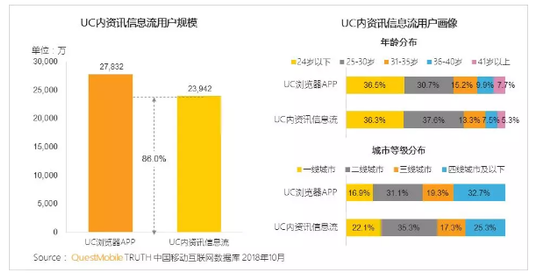 2020年报告：UC信息流广告全景流量总用户规模近4亿！