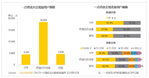 uc推广账户开通一点资讯得以触达更多女性人群和24岁以下年轻人群。 uc推广账户开通一点资讯得以触达更多女性人群和24岁以下年轻人群。