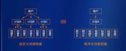 程序化批量搭建广告创意：支持多标题x多素材的创建，以素材元素维度一次性生成多样式的广告，帮助广告主提升操作效率，将人力释放到优化素材本身