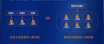 精细化自动匹配意向人群：通过算法能力自动优选广告组合，实现针对意向人群更精准地控制广告下发，提升广告的曝光机会和转化效果  image.png