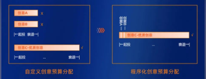 数据化系统分析创意效果：通过模型实时计算分析，使预算向优质创意聚拢，提升计划整体的竞价能力，降低广告主投放成本