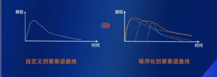 动态化迭代优选创意组合：通过系统动态迭代创意内容，实现计划的快速起量井减缓衰退速度，提升广告投放的生命周期