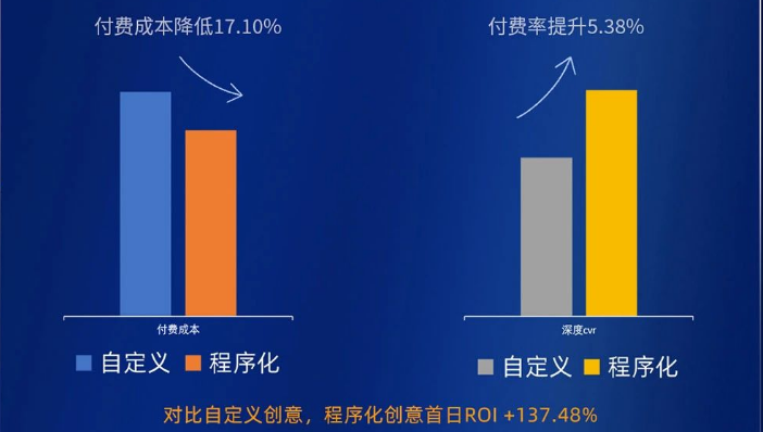 程序化创意+行动号召帮助客户快速达成收益目标 程序化创意+行动号召帮助客户快速达成收益目标