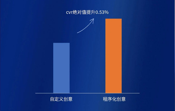 程序化创意提升优化师搭建效率、转化率数据表现占优 程序化创意提升优化师搭建效率、转化率数据表现占优