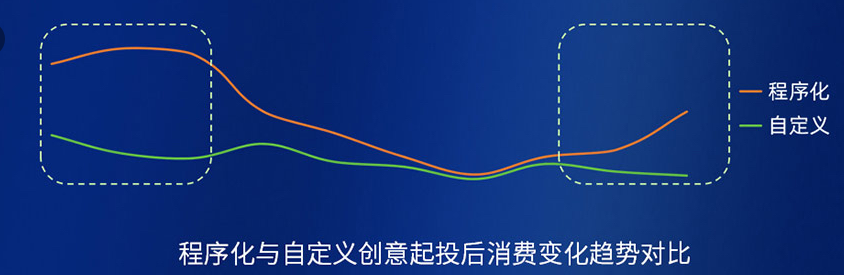 程序化创意对比自定义创意,创意生命周期更长 程序化创意对比自定义创意,创意生命周期更长