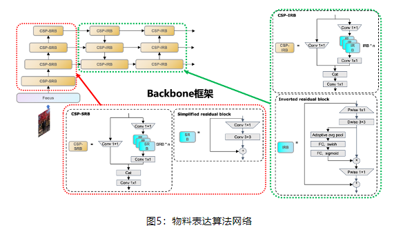 为提升训练和推理速度、节省算力资源、追求低碳环保,在保证准确率前提下,综合众多轻量级网络优点,我们设计了物料表达学习网络 为提升训练和推理速度、节省算力资源、追求低碳环保,在保证准确率前提下,综合众多轻量级网络优点,我们设计了物料表达学习网络