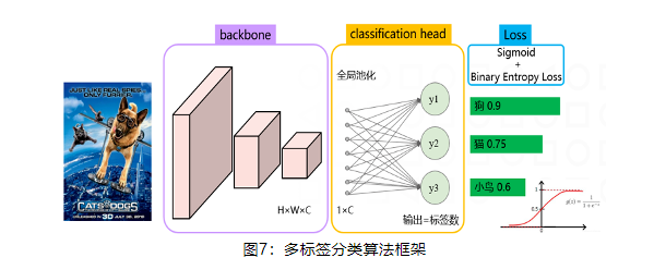 图像分类通过在训练集上学习,建立从输入空间(图像)到输出空间(标签/分类)的映射,主要包括二分类、单标签分类和多标签分类等3种类型。 基于广告物料多元素多目标的特性,我们构建了多标签分类算法,应有尽有地为图像打上标签。 图像分类通过在训练集上学习,建立从输入空间(图像)到输出空间(标签/分类)的映射,主要包括二分类、单标签分类和多标签分类等3种类型。 基于广告物料多元素多目标的特性,我们构建了多标签分类算法,应有尽有地为图像打上标签。
