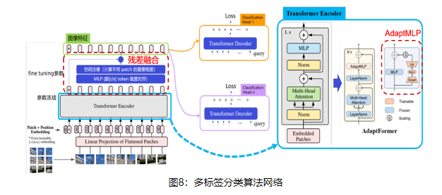 进一步将多标签分类算法的主干网升级为ViT框架,并从两方面进行改造优化 进一步将多标签分类算法的主干网升级为ViT框架,并从两方面进行改造优化