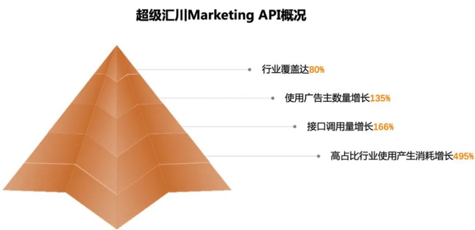 同时,为使投放链路更加顺畅,锦帆建站一键智能动态建站模式帮助客户快速建站,多种互动组件能力强化页面表达,助力转化增长。动态建站+计划绑定多落地页帮助投放转化率增长10%-15%,建站效率提升3倍。 同时,为使投放链路更加顺畅,锦帆建站一键智能动态建站模式帮助客户快速建站,多种互动组件能力强化页面表达,助力转化增长。动态建站+计划绑定多落地页帮助投放转化率增长10%-15%,建站效率提升3倍。