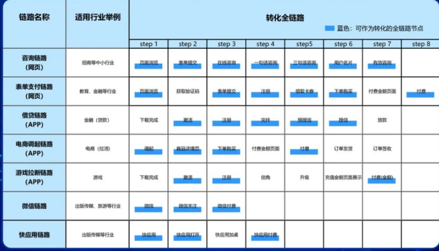 随着各行业细分的趋势加剧,不同的广告主,不同的产品或业务,转化链路都不尽相同,平台根据各行业的不同转化路径分别拆解,打通19种不同行为的转化链路,并对链路上的需求触点做细化研究,让广告主可以针对不同的转化节点进行优化,最终实现个性化的转化成本保障。 随着各行业细分的趋势加剧,不同的广告主,不同的产品或业务,转化链路都不尽相同,平台根据各行业的不同转化路径分别拆解,打通19种不同行为的转化链路,并对链路上的需求触点做细化研究,让广告主可以针对不同的转化节点进行优化,最终实现个性化的转化成本保障。
