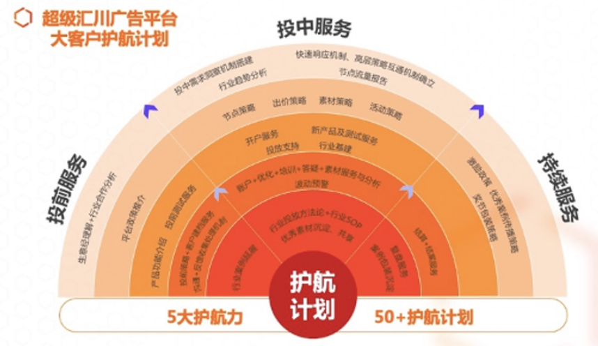 2022年,针对客户在实际经营中遇到的运营难题,超级汇川平台推出了多项服务计划:其中大客户服务护航计划,针对KA客户所处的投前、投中、投后等不同阶段,联合产研运、顾问、市场等多部门,通过洞察、策略、产品、投放、沉淀五大护航力及50余个护航计划,为大客户提供1对1服务保障,满足大客户多样化营销需求。 2022年,针对客户在实际经营中遇到的运营难题,超级汇川平台推出了多项服务计划:其中大客户服务护航计划,针对KA客户所处的投前、投中、投后等不同阶段,联合产研运、顾问、市场等多部门,通过洞察、策略、产品、投放、沉淀五大护航力及50余个护航计划,为大客户提供1对1服务保障,满足大客户多样化营销需求。