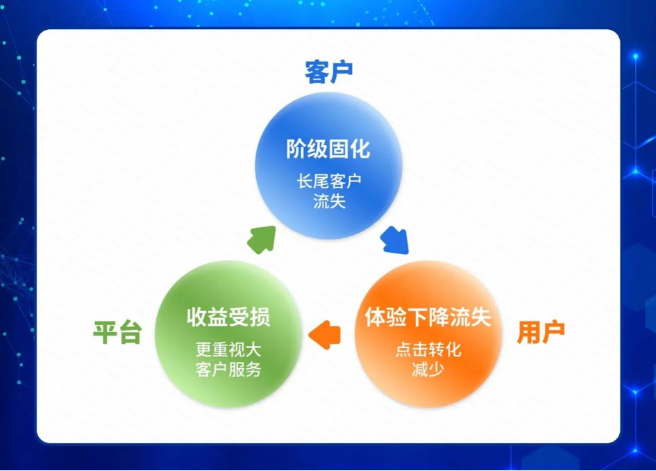 在经济学中，效率与公平是辩证统一的。分配不公平往往会降低资源分配的社会效率。所以，我们要分析兼顾公平的分配，在互联网广告的生态环境中已经产生、或未来会产生什么影响，如何促进或者制约着生态的健康发展。