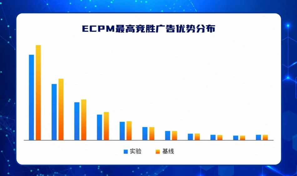 首先，新机制部分抑制了eCPM 在分配中的作用，从而让更多的中长尾客户收益。下图为竞胜广告优势分桶的PV分布：
