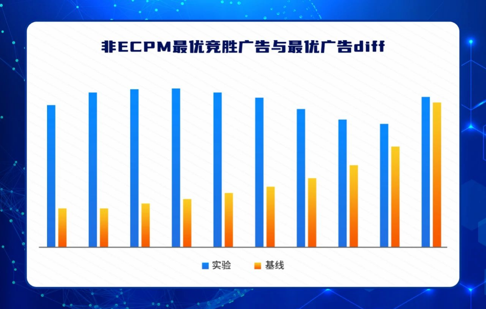 其次，新机制让竞争“接近”的流量分配也更“接近”，下图为竞胜广告与最优广告diff分桶的PV分布：