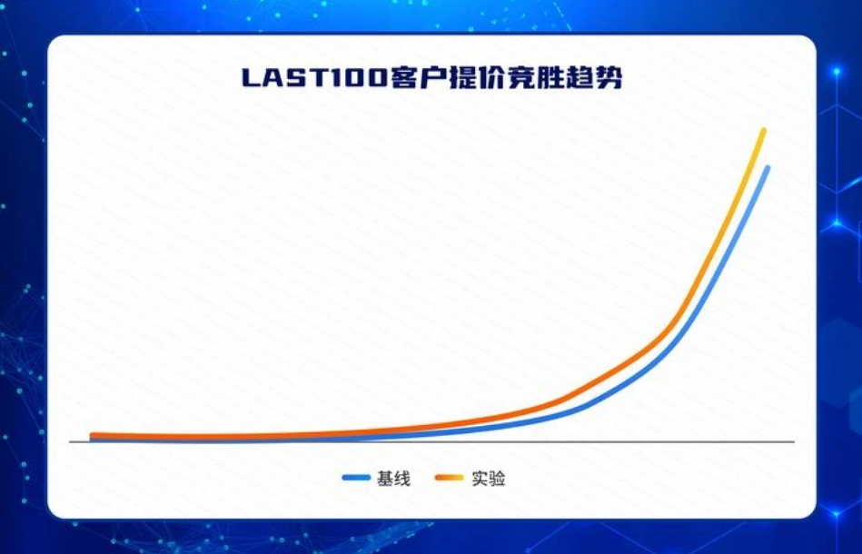 对于原来的竞争弱势客户，计算每个客户提升出价后的竞胜数，进行加和绘制以下图表，可以看到:新机制下客户提升出价后获量幅度更大。