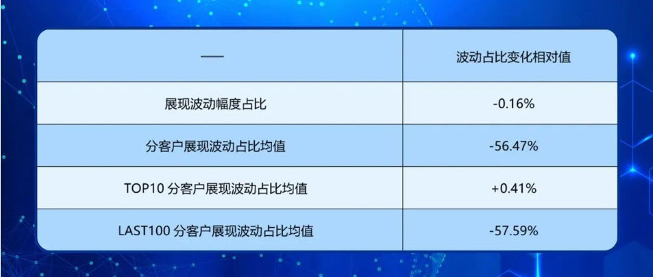 我们分别在基线和实验计算该值，并进行对比以度量稳定性优化的效果，新机制对头部客户的获量波动影响微乎其微，而尾部客户波动下降，稳定性提升非常明显。