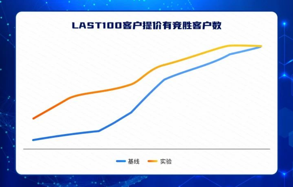 针对每位LAST100客户，在原始eCPM的基础上提升一定幅度，计算提升后该客户在基线和实验是否有竞胜，并分别统计客户数。