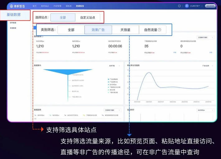 基础数据可查看账户下页面浏览的PV、UV、时长、转化按钮的点击次数等基础信息,同时可以查看数据转化漏斗、趋势、站点排名等对比分析数据。 基础数据可查看账户下页面浏览的PV、UV、时长、转化按钮的点击次数等基础信息,同时可以查看数据转化漏斗、趋势、站点排名等对比分析数据。