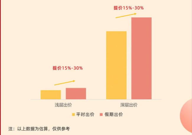 参照过往节假日数据，春节期间游戏活跃用户明显增加，游戏行业流量CPM有提升，建议出价提高15%-30% (适用于APP推广、小游戏推广、游戏直播)
