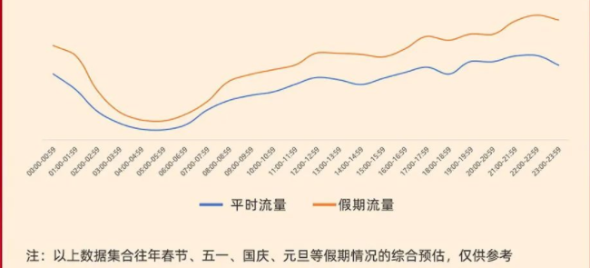 假期期间，用户活跃时长明显高于日常，各时段流量对比平时均增加明显，零点后仍有大量活跃流量，特别是0-2点时间段。建议全时段开启投放，给予系统模型足够拿量空间。