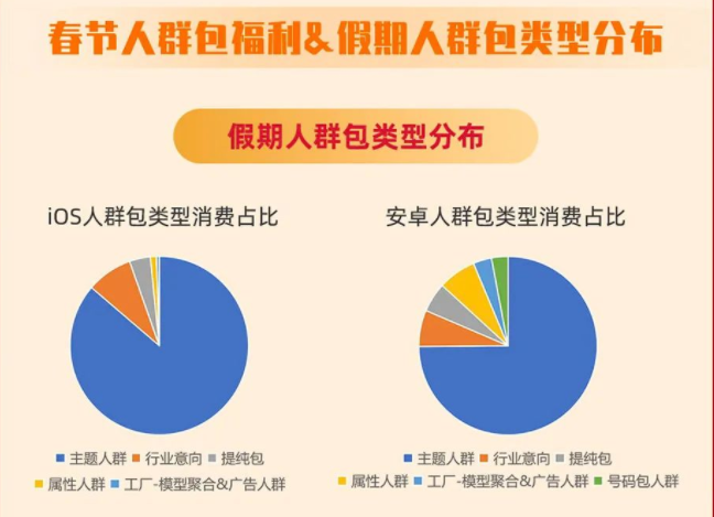 春节人群包福利&假期人群包类型分布