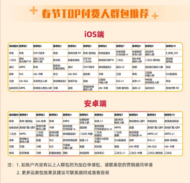 春节TOP付费人群包推荐，如账户内没有以上人群包的为加白申请包，请联系您的营销顾问申请。更多品类包效果及建议可联系顾问或直客咨询。