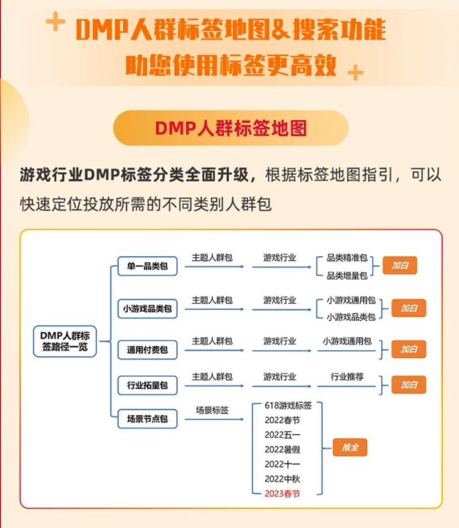 游戏行业DMP标签分类全面升级，根据标签地图指引，可以快速定位投放所需的不同类别人群包。