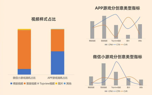 近期大盘APP游戏横竖版视频占比接近1:1，微信小游戏占比竖版:横版=4:1，建议尽量各游戏均能够均衡测试横竖版视频，覆盖更多流量位，同时建议新增Topview样式，显著提升CTR