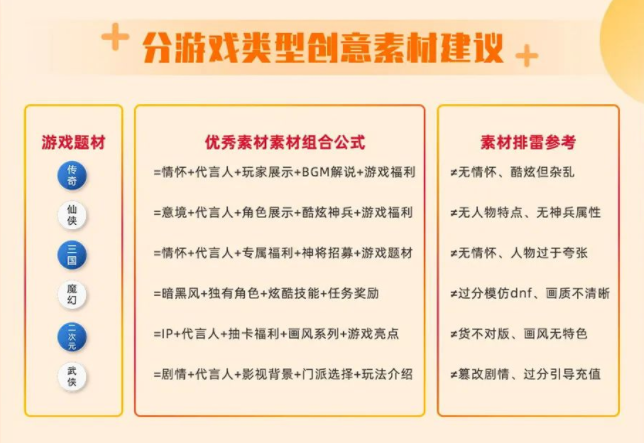 近期大盘APP游戏横竖版视频占比接近1:1，微信小游戏占比竖版:横版=4:1，建议尽量各游戏均能够均衡测试横竖版视频，覆盖更多流量位，同时建议新增Topview样式，显著提升CTR