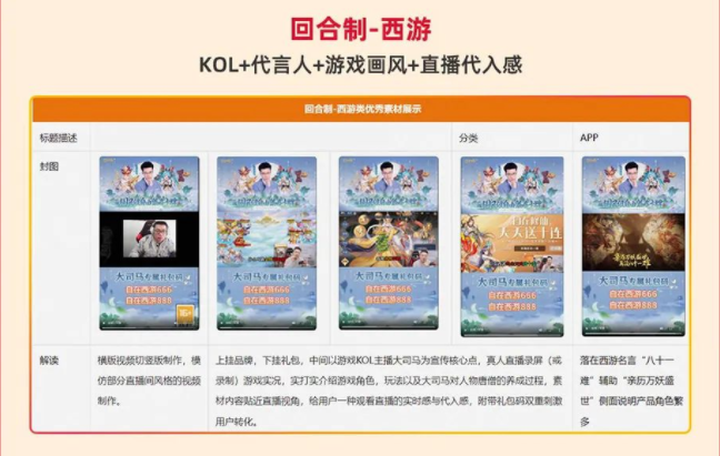 近期大盘APP游戏横竖版视频占比接近1:1，微信小游戏占比竖版:横版=4:1，建议尽量各游戏均能够均衡测试横竖版视频，覆盖更多流量位，同时建议新增Topview样式，显著提升CTR