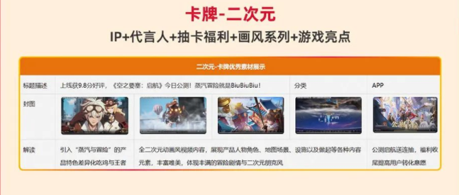近期大盘APP游戏横竖版视频占比接近1:1，微信小游戏占比竖版:横版=4:1，建议尽量各游戏均能够均衡测试横竖版视频，覆盖更多流量位，同时建议新增Topview样式，显著提升CTR