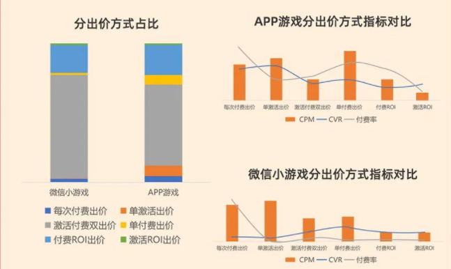 激活付费双出价为主要的出价方式，APP游戏占比58%+，微信小游戏占比75%+；付费ROI出价目前占比约20%+，建议累计付费数后可尝试使用付费ROI出价；每次付费出价尽管目前占比偏少，但拿量能力、CPM、付费率均有优势。