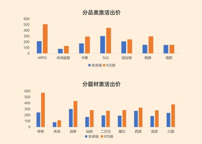 整体来看，深度付费出价是激活出价8-9倍，IOS是安卓1.5-2倍；传奇I0S端激活出价较高，高出价拿量;战争类付费出价最高；春节假期流量及用户活跃度均较日常有所提升，建议假期出价较平时提升15%-30%，提升获量能力。