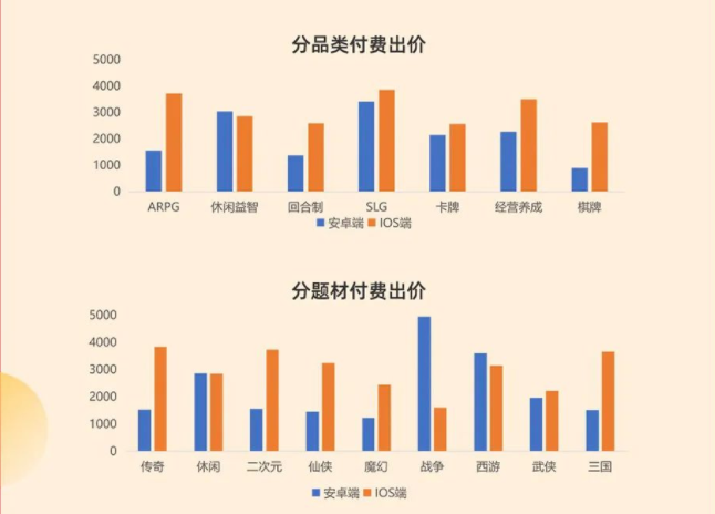 整体来看，深度付费出价是激活出价8-9倍，IOS是安卓1.5-2倍；传奇I0S端激活出价较高，高出价拿量;战争类付费出价最高；春节假期流量及用户活跃度均较日常有所提升，建议假期出价较平时提升15%-30%，提升获量能力。