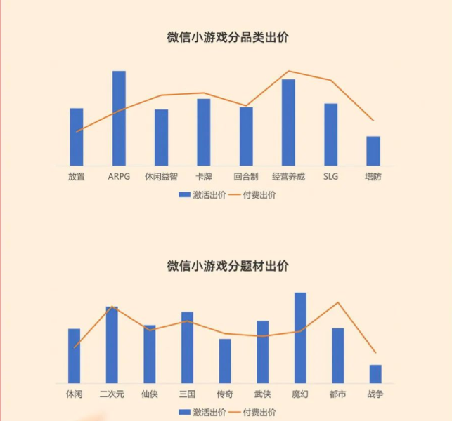 微信小游戏的激活出价250，付费出价2000；春节假期流量及用户活跃度均较日常有所提升，建议假期出价较平时提15%-30%，提升获量能力。