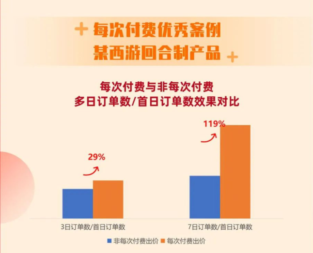  每次付费优秀案例，某西游回合制产品+ 每次付费与非每次付费多日订单数/首日订单数效果对比。