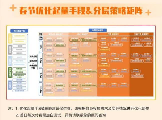  优化起量手段&策略建议仅供参，请根据自身投放需求及实际情况进行优化调整，首日每次付费需加白测试，详情请联系您的顾问咨询，