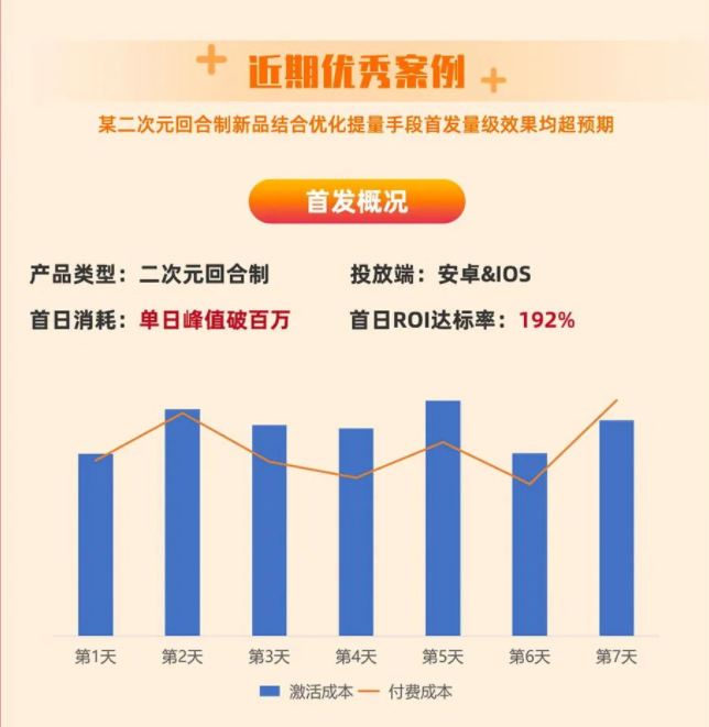 近期优秀案例，某二次元回合制新品结合优化提量手段首发量级效果均超预期。