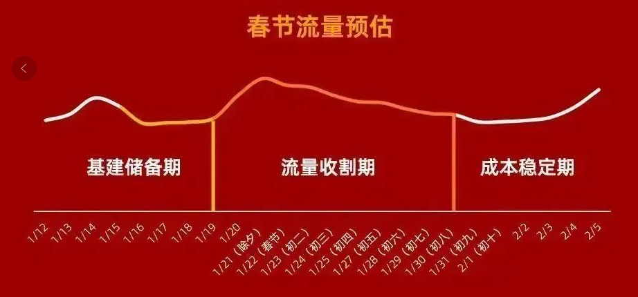 长假起量规律:节前会有小幅降量，主要受假期返乡影响，在此期间应该做好基建储备，放假前一天开始，除夕-初二均为流量高峰期，后面逐渐会有下降，复工后会进入成本稳定期,因此特别要注意长假高峰期流量收割。本次假期流量预估如下图: