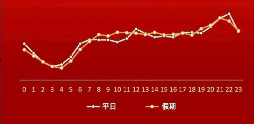 社交用户假期活跃时间有别于平日活跃时间活跃时间较平均，应重点覆盖白天获量期。