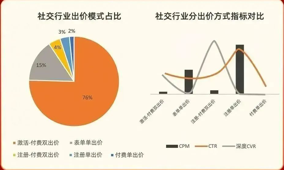 目前社交行业激活付费双出价为主流投放模式，占比76%，其次为表单单出价，占比15%。在账户前期或重点获量期可考虑单出价模式刺激模型数据预估,除激活付费双出价外，也可考虑注册付费双出价模型。