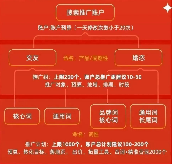 UC搜索广告推广中从推广组到关键词，每个层级都有限量,因此建议一个计划不要添加过多关键词，会造成账户层级冗余，且不方便统计数据效果。