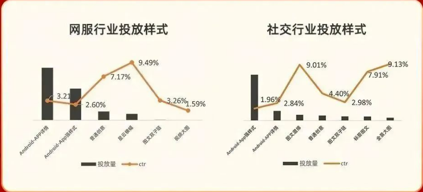 网服行业由于行业业务特性,APP详情及强样式为使用最多创意样式，但建议同时也多尝试普通创意,点击率优势突出。