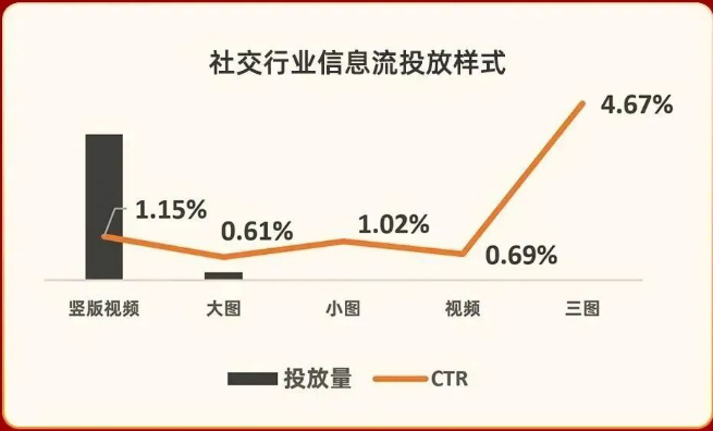 素材投放建议