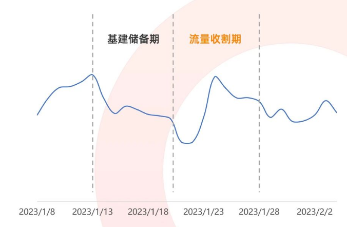 春节流量趋势预估
