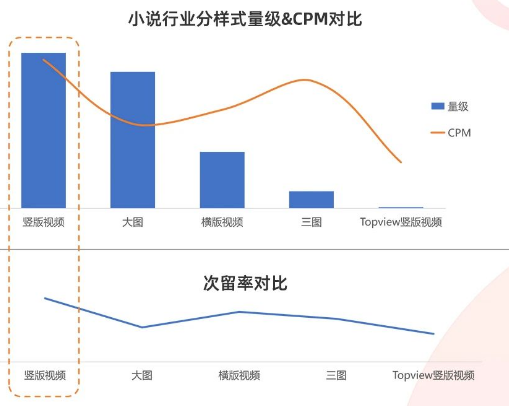 小说行业创意样式概况及投放建议